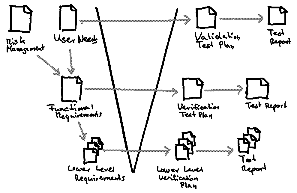 V-Model for Medical Device Development
